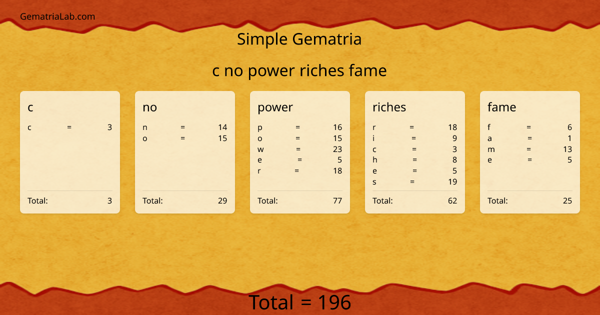 c no power riches fame in simple Gematria
